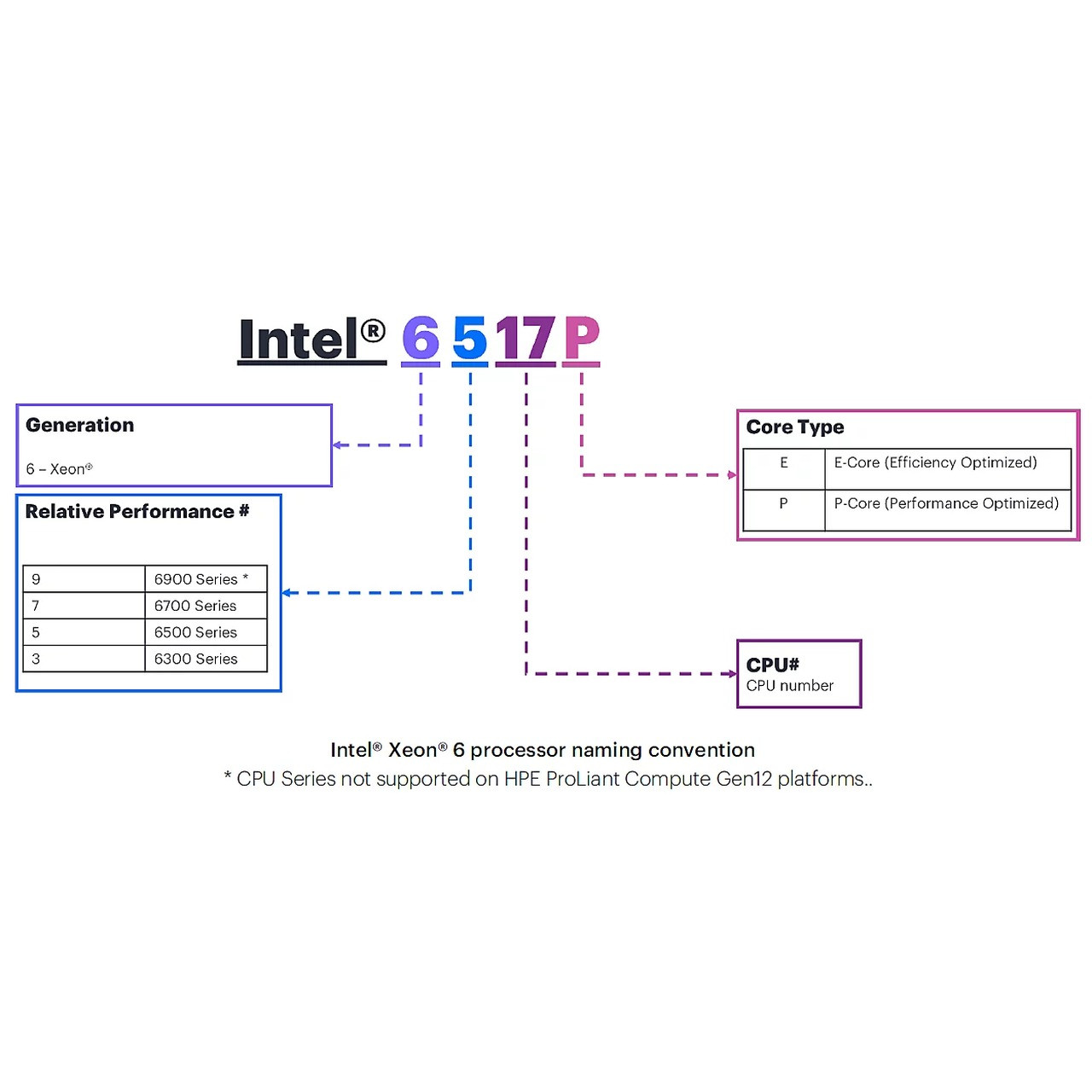 Hewlett Packard Enterprise HPE DL340 Gen12 24SFF x2 PCIe Cbl Kit Hewlett Packard Enterprise — view 2