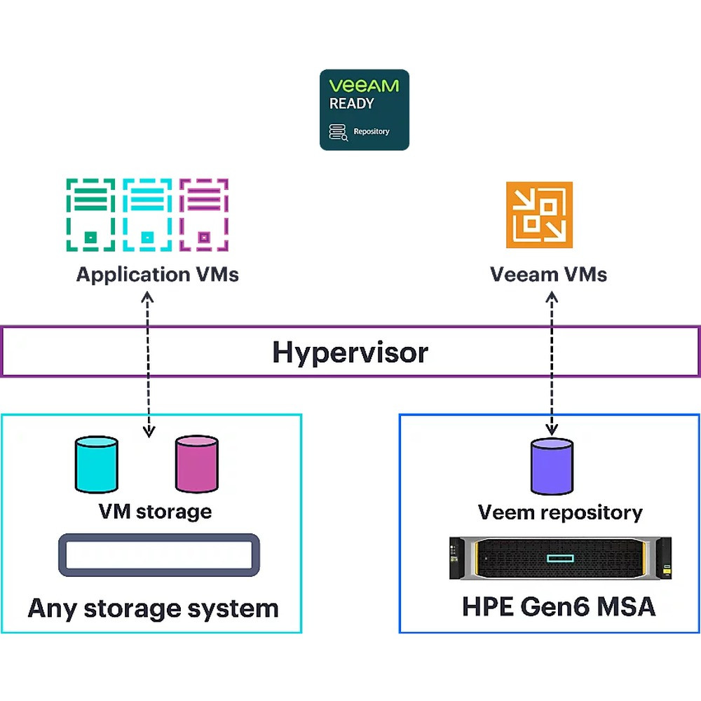 Hewlett Packard Enterprise HPE MSA 1060 SFF 2x16Gb FC 2p Array Hewlett Packard Enterprise — view 2